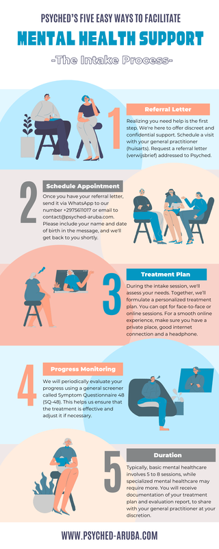 Infographic about the intakeprocess for MHC employees seeking mental health support at Psyched Aruba